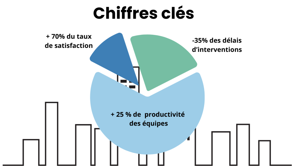 + 70% Du Taux De Satisfaction